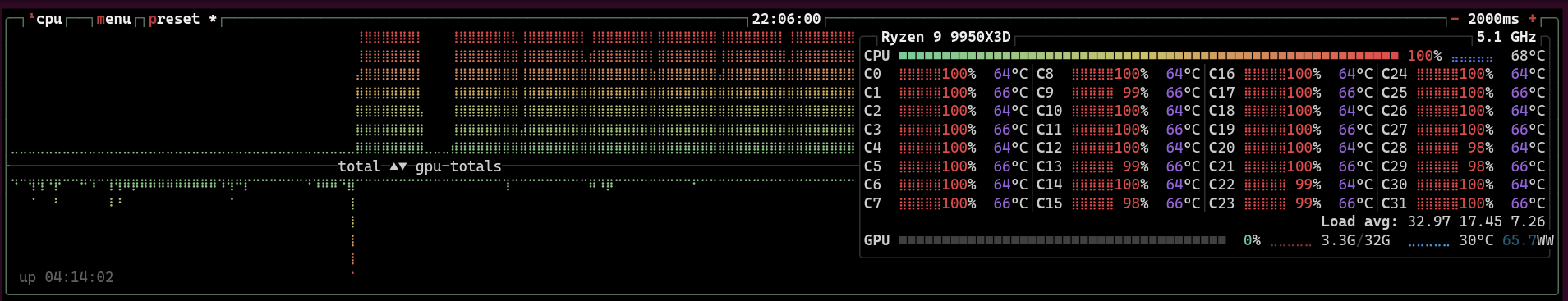 Ryzen 9 9950X3D peaking at 68 °C under sustained load
