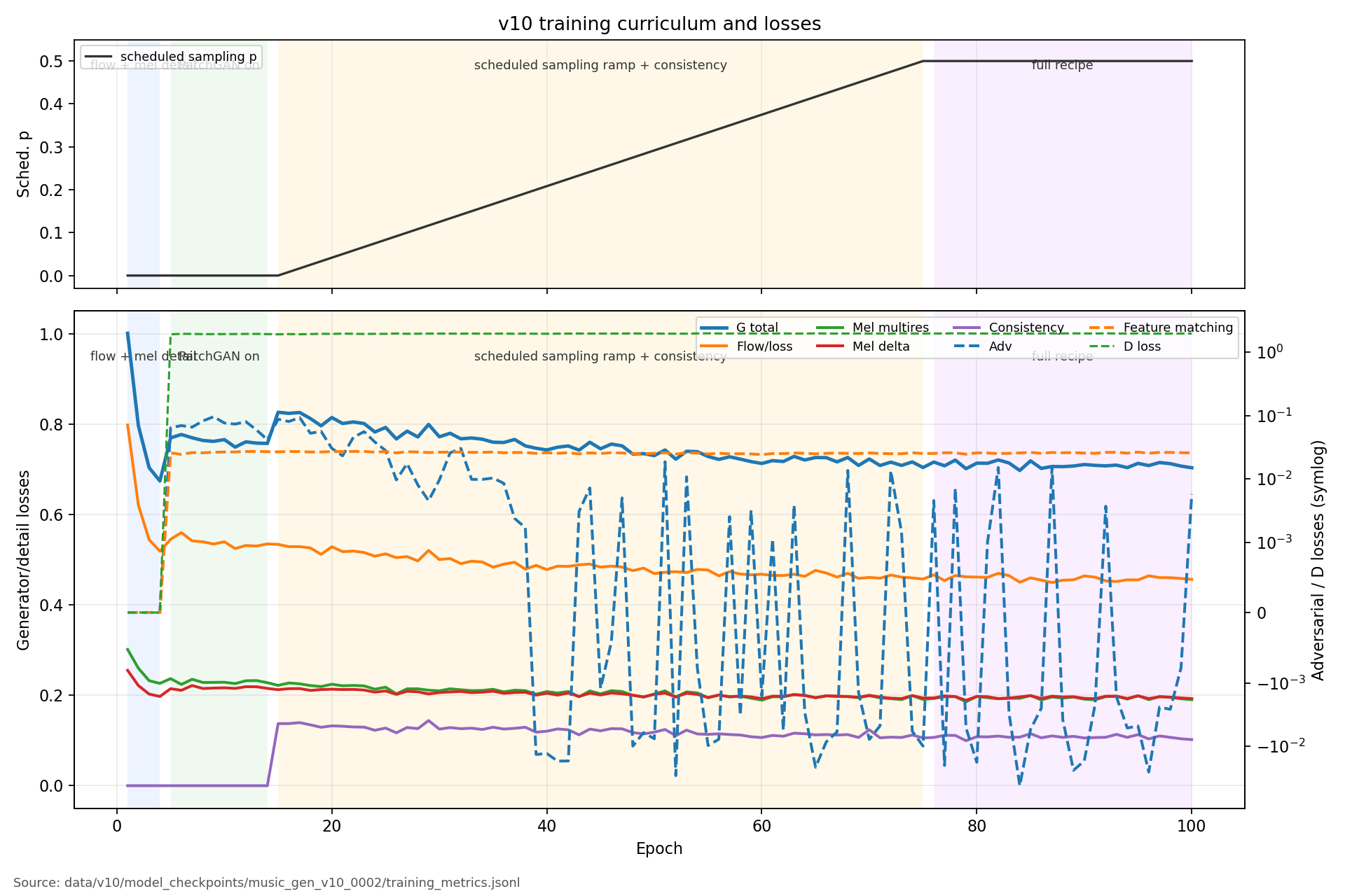 v10 curriculum phases and training loss curves across 100 epochs. Generator and detail losses are on one axis; adversarial and discriminator losses are on the other.