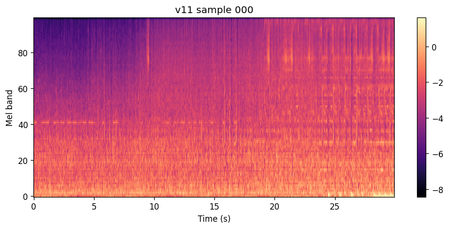 100-band log-spectrogram of a v11 flow-only rollout that starts noisy and partially recovers.