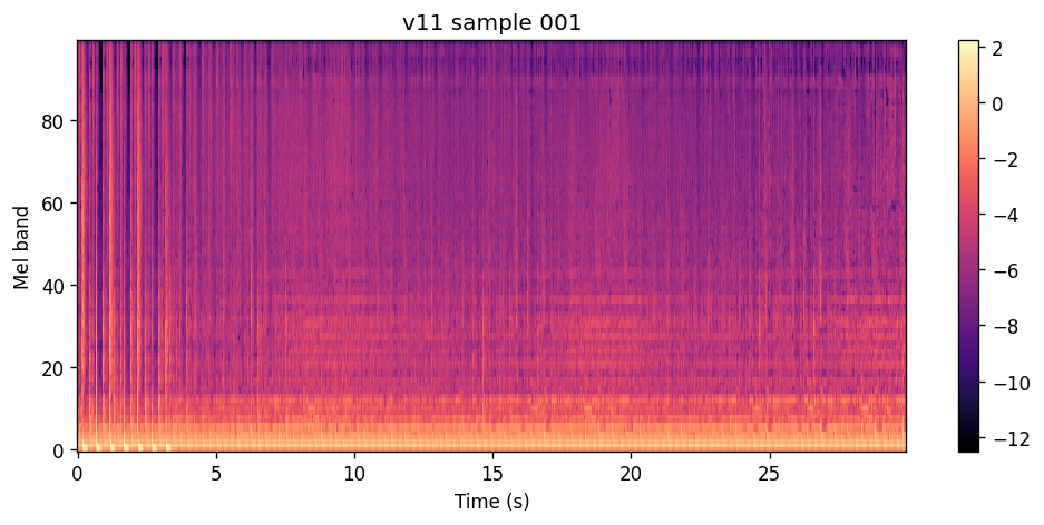 100-band log-spectrogram of a v11 flow-only rollout where intensity drops and then builds again.