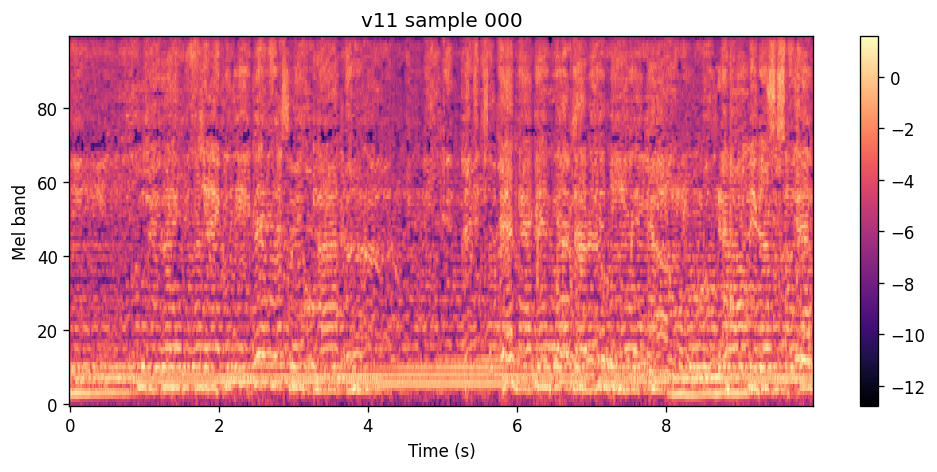 100-band log-spectrogram of the v11 full-objective epoch 140 sample for Kususa et al.