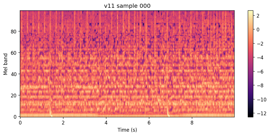 100-band log-spectrogram of the v11 full-objective epoch 140 sample for Łaszewo Dissolve.