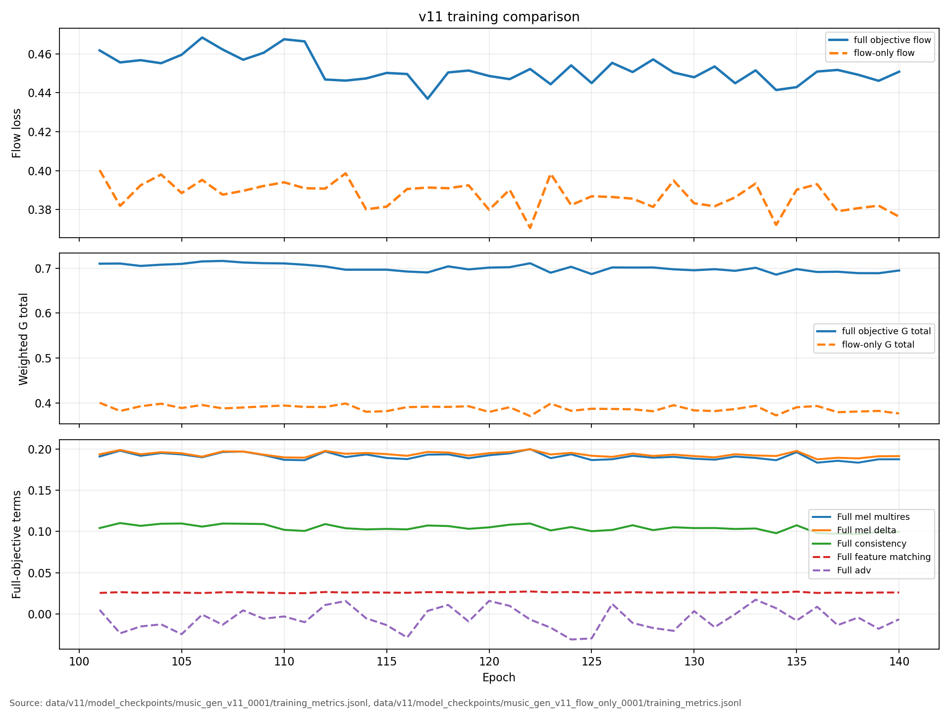 Training curves comparing the v11 full-objective branch and the flow-only branch from epoch 101 through epoch 140.