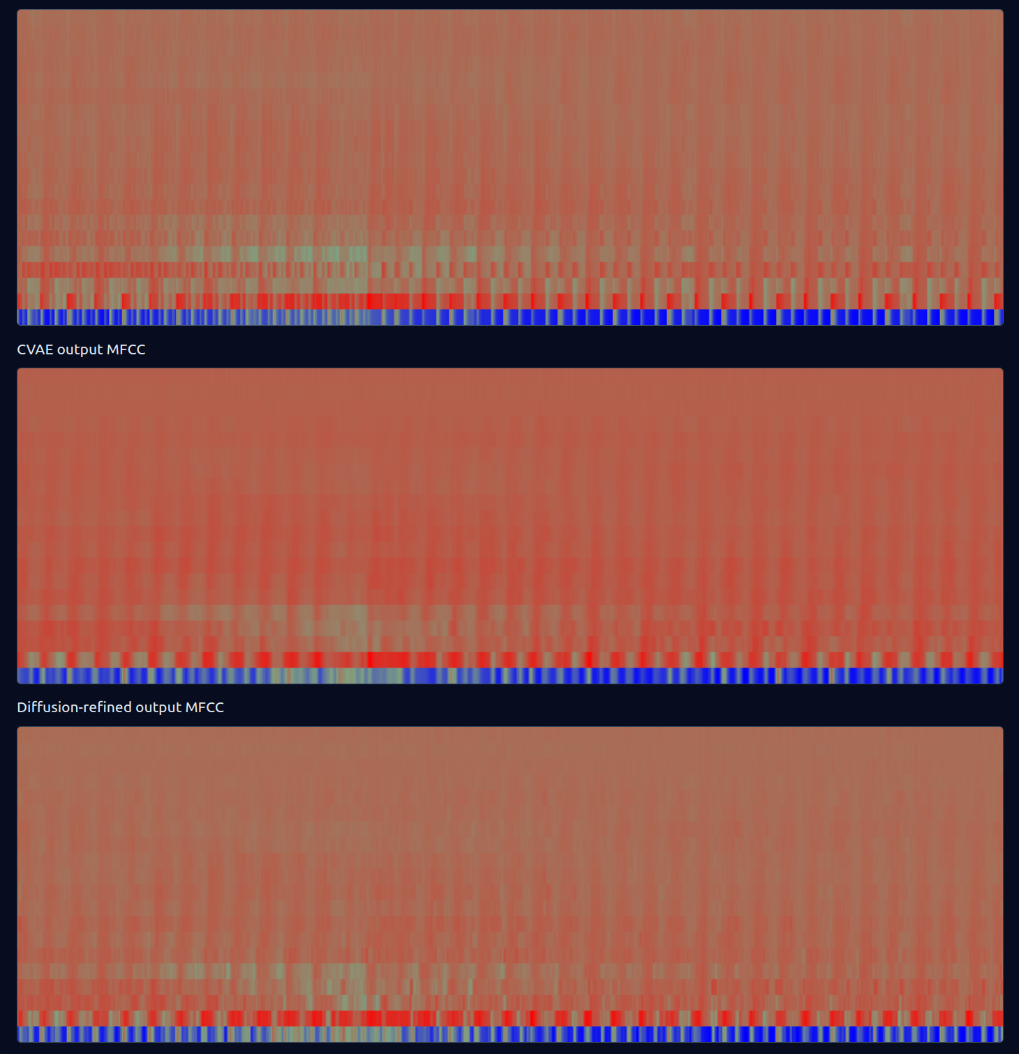 Three stacked MFCC heatmaps: dataset MFCC for the conditioning window, the v1 CVAE output MFCC, and a diffusion-refined output MFCC. The dataset MFCC has visible vertical striations from beats; the CVAE output is a near-uniform red haze; the diffusion-refined output is slightly less smooth but still very washed out.