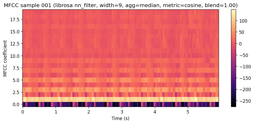 The same MFCC heatmap after librosa nn_filter denoising. Temporal structure is still there, but the overall texture is smoother.