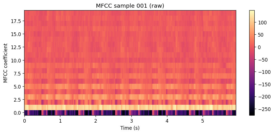 MFCC heatmap of the raw v3 output for the Da Capo sample. Low- and high-order coefficients both show structure modulating over time, though the output is still noisy overall.