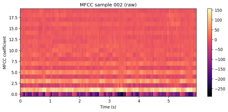 MFCC heatmap of the raw v3 output for the Katy Perry sample. Similar layout to the Da Capo sample — structure modulating over time across coefficients, still noisy overall.