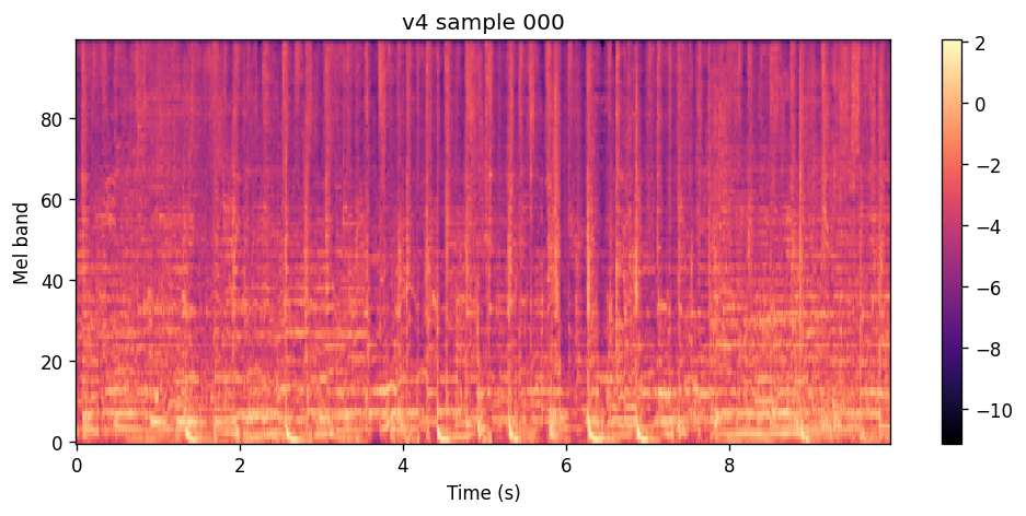 100-band log-mel heatmap of the v4 sample for Dominic Fike. The spectrogram is relatively uniform across all bands, characteristic of a model that is outputting a blurred mean distribution.