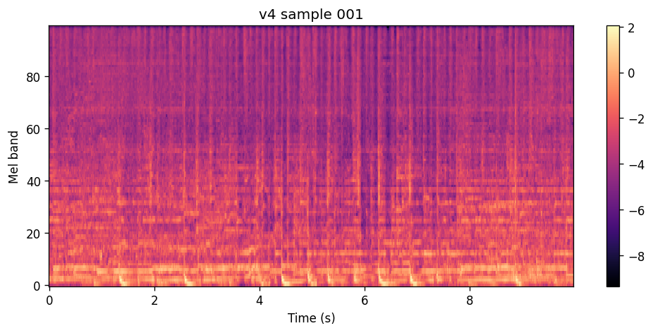 100-band log-mel heatmap of the v4 sample for ARYMÉ & OSFUR. Similar uniform energy distribution to sample 1.