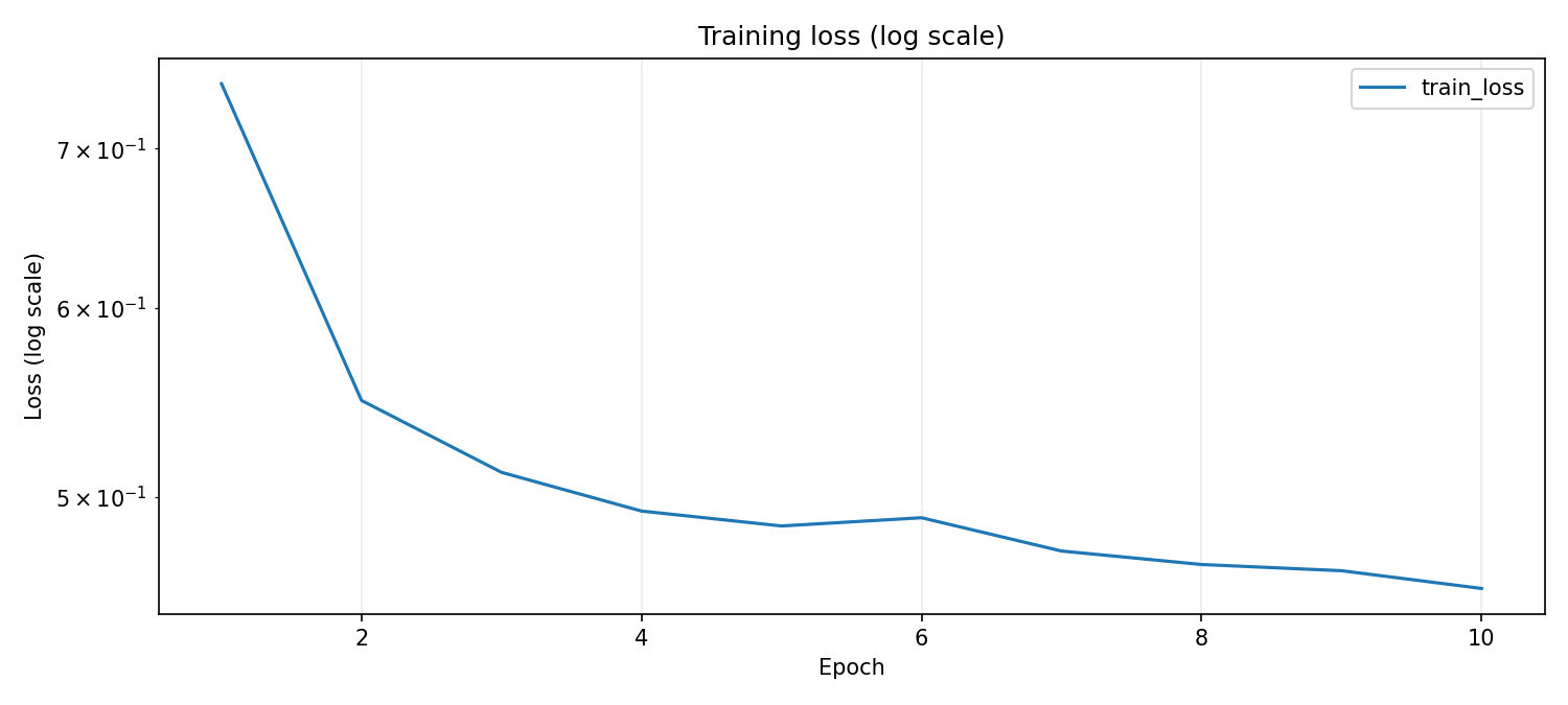 Training loss curve for v4 over 10 epochs. The loss falls sharply from 0.745 to 0.549 in epoch 2, then continues to decrease more slowly, reaching approximately 0.458 at epoch 10 and beginning to plateau.