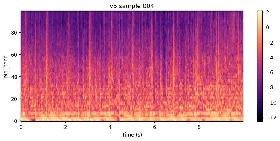 100-band log-mel heatmap of the v5 sample for Kyle Watson. Energy concentrates into horizontal bands and vertical beat-like structure rather than the uniform wash seen in v4.