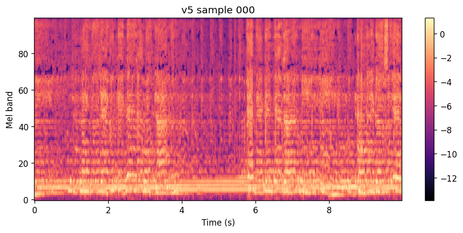 100-band log-mel heatmap of the v5 sample for Kususa et al. Similar structured bands to the other v5 samples.