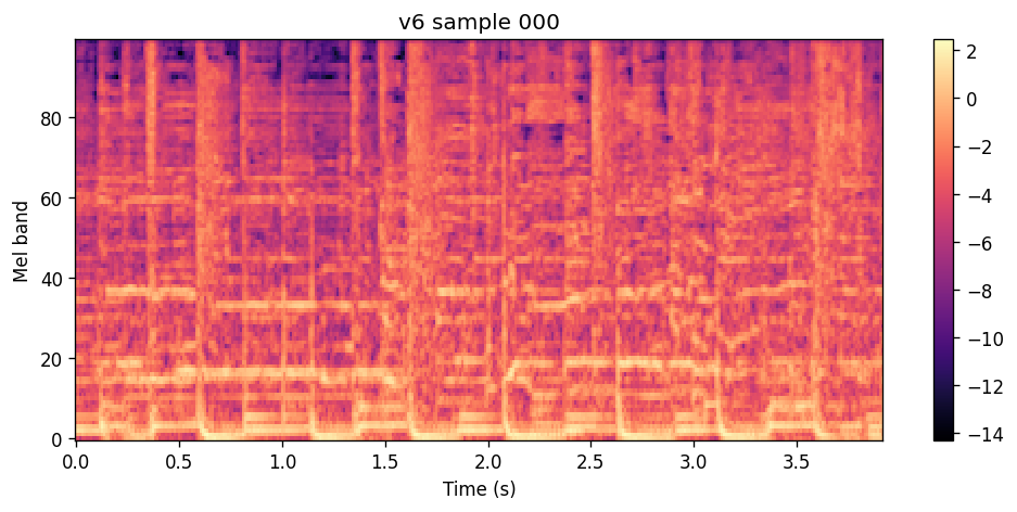 100-band log-mel heatmap of the v6 sample for Pleasurekraft Tarantula, same conditioning as the v5 blog clip.