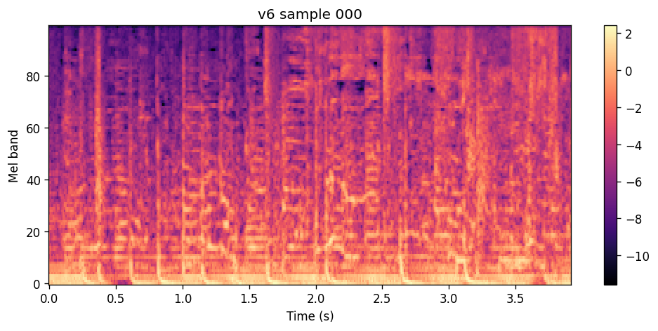 100-band log-mel heatmap of the v6 sample for Kyle Watson Sides, same conditioning as the v5 blog clip.