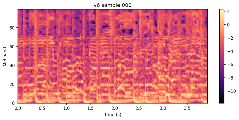 100-band log-mel heatmap of the v6 sample for Purple Disco Machine Dopamine, same conditioning as the v5 blog clip.