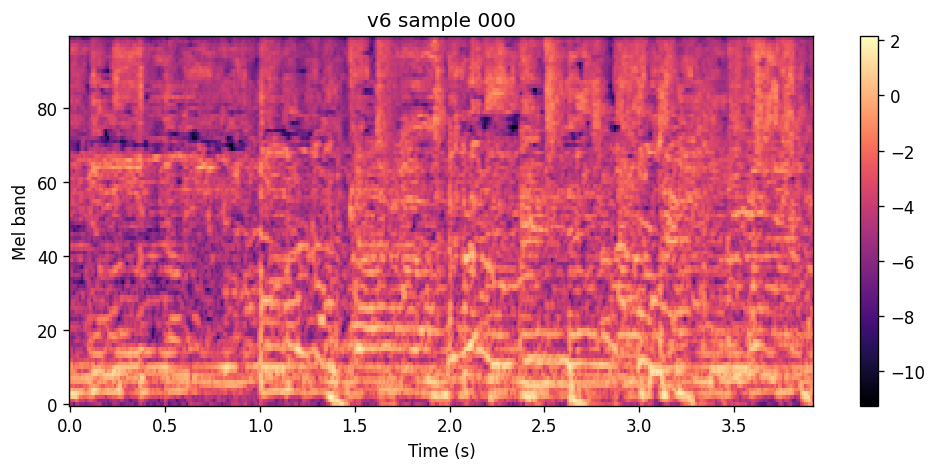 100-band log-mel heatmap of the v6 sample for Kususa et al., same conditioning as the v5 blog clip.