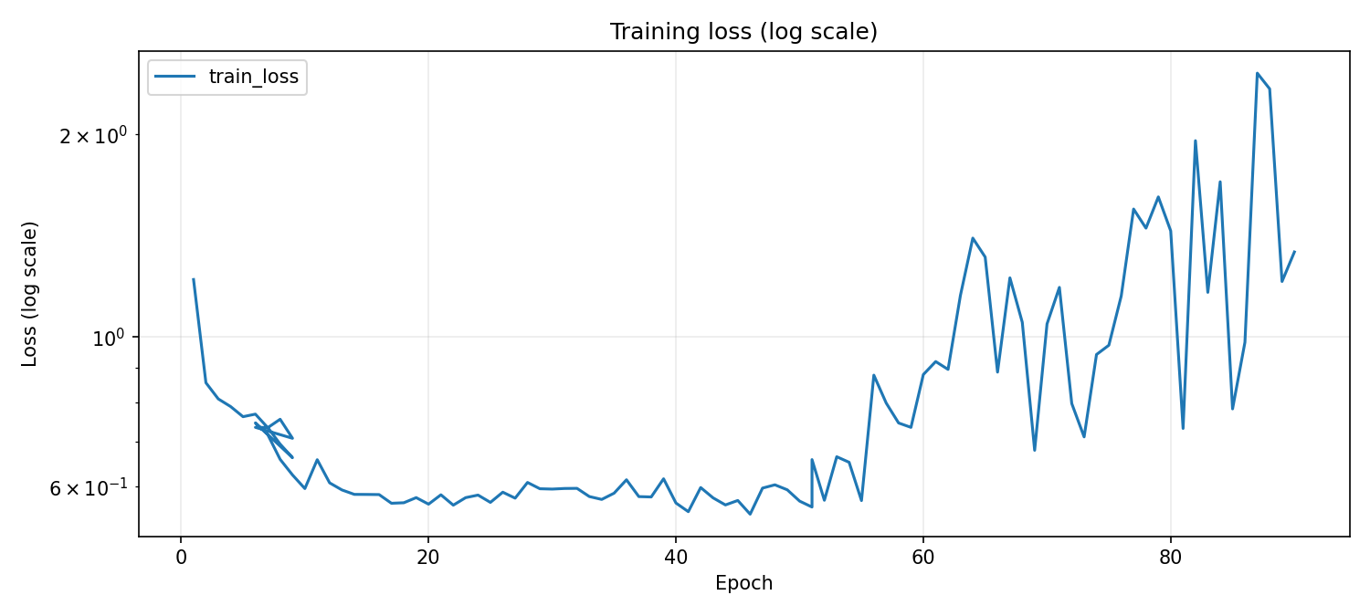 Training loss curves for music_gen_v6_0004: flow loss rises after the RunPod-to-local resume while adversarial and consistency terms stay active.
