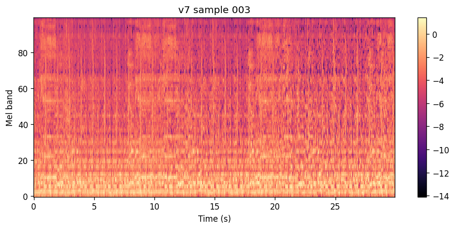 100-band log-spectrogram of the v7 epoch 65 rollout for Polar Inc. Fade into You.