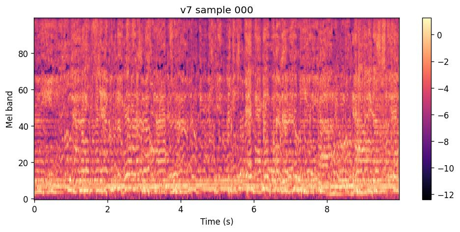 100-band log-spectrogram of the v7 sample for Kususa et al., the same context crop as the v5 clip.