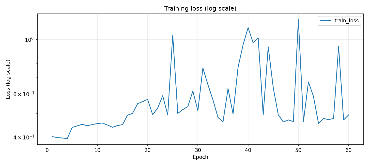 Training loss curves for v7 through epoch 65. Flow, consistency, adversarial, and total generator loss jump around from epoch to epoch without a clean downward trend.