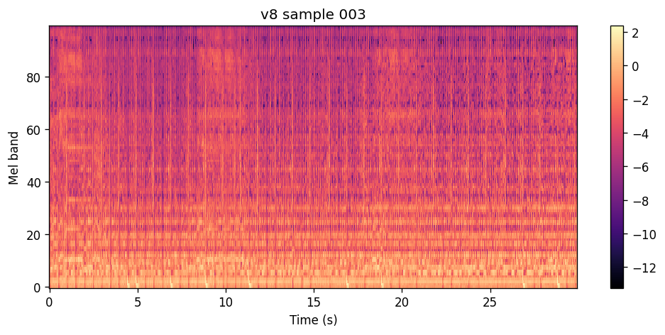 100-band log-spectrogram of the v8 epoch 48 rollout for the same Polar Inc. track, with more washed-out energy than epoch 5.