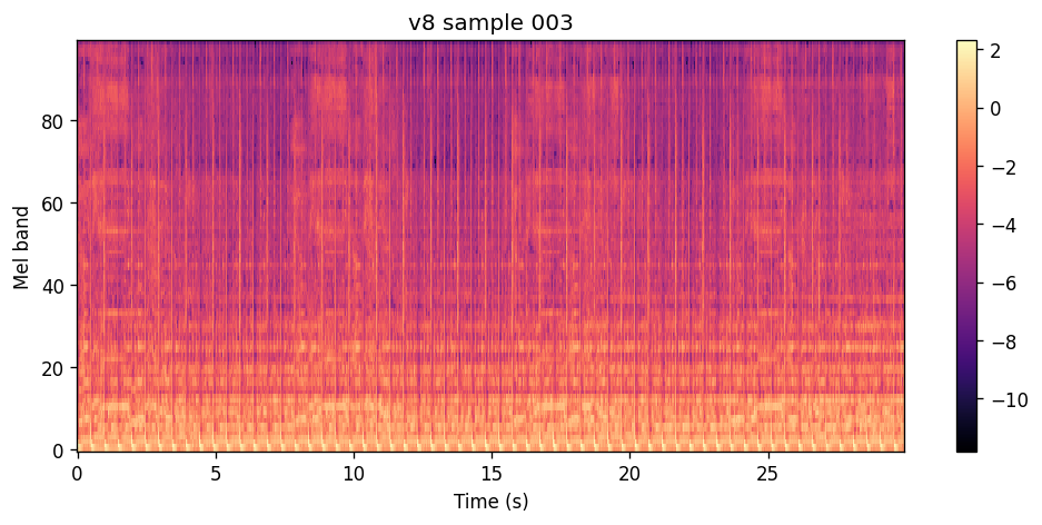 100-band log-spectrogram of the v8 epoch 5 rollout for Polar Inc. Fade into You, with clear bands and beat structure.