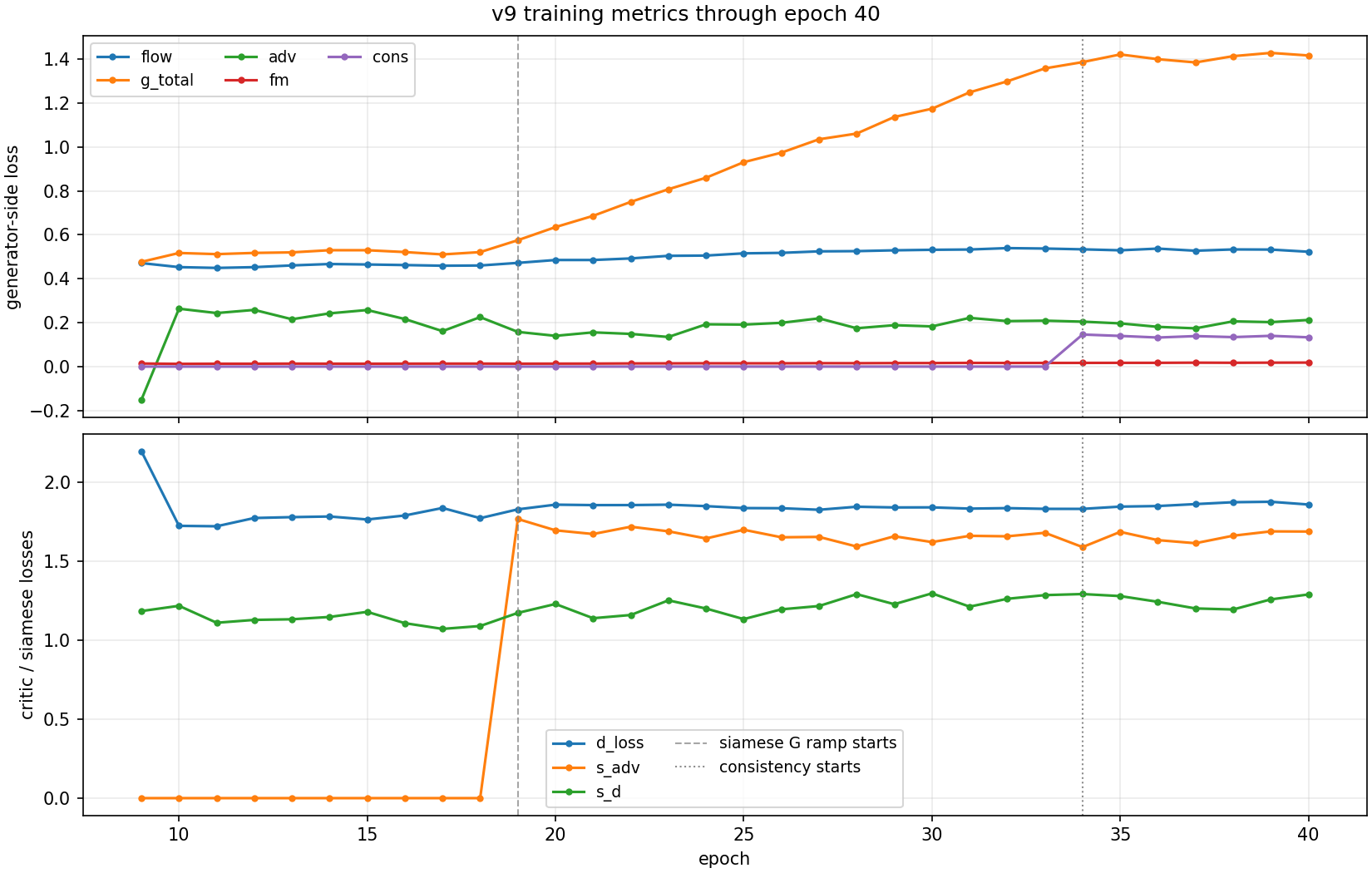 Training loss curves for v9 through epoch 40. Generator loss climbs once the segment critic starts pushing at epoch 19, then flattens after leading-edge consistency turns on at epoch 34.